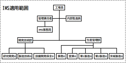 組織図